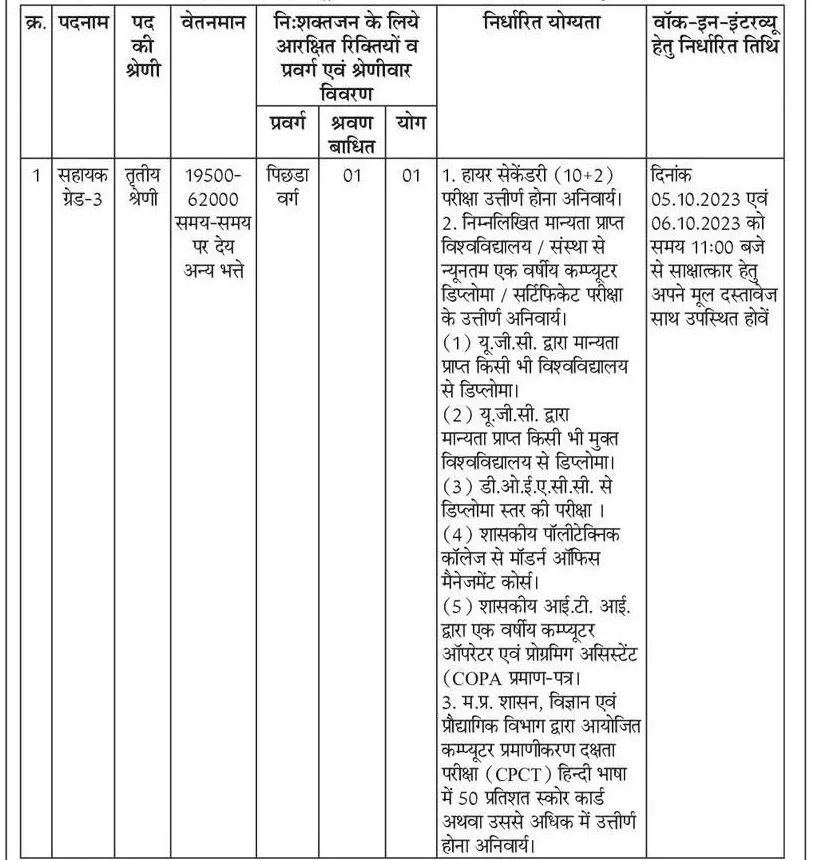 MP PWD Recruitment 2023 Details in Hindi