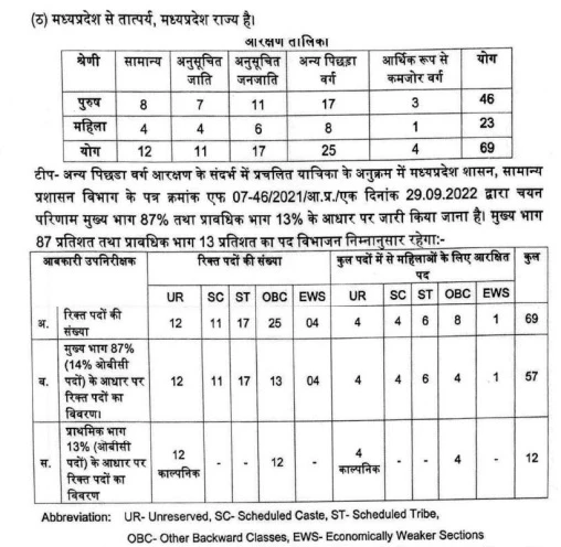 MP SI Vacancy 2023 Details in Hindi