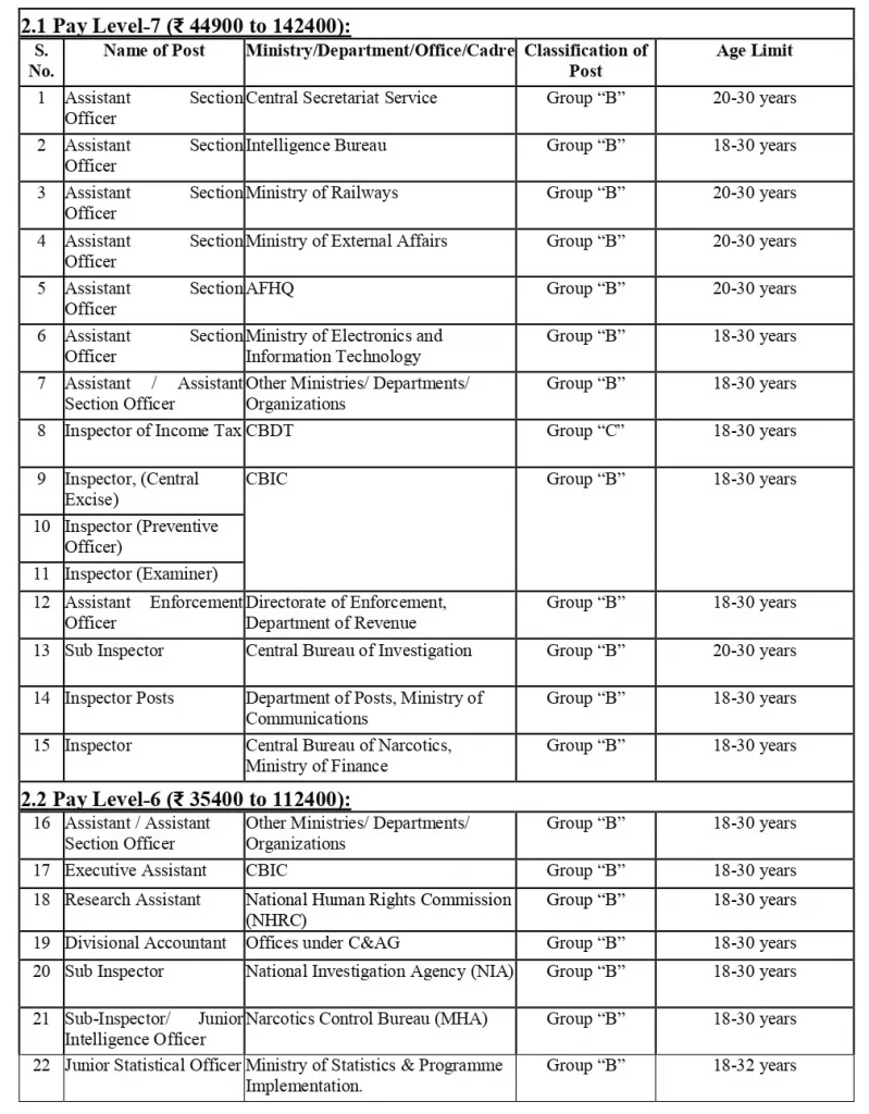 SSC CGL Recruitment 2024 Details 1