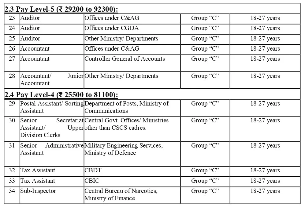 SSC CGL Recruitment 2024 Details 2
