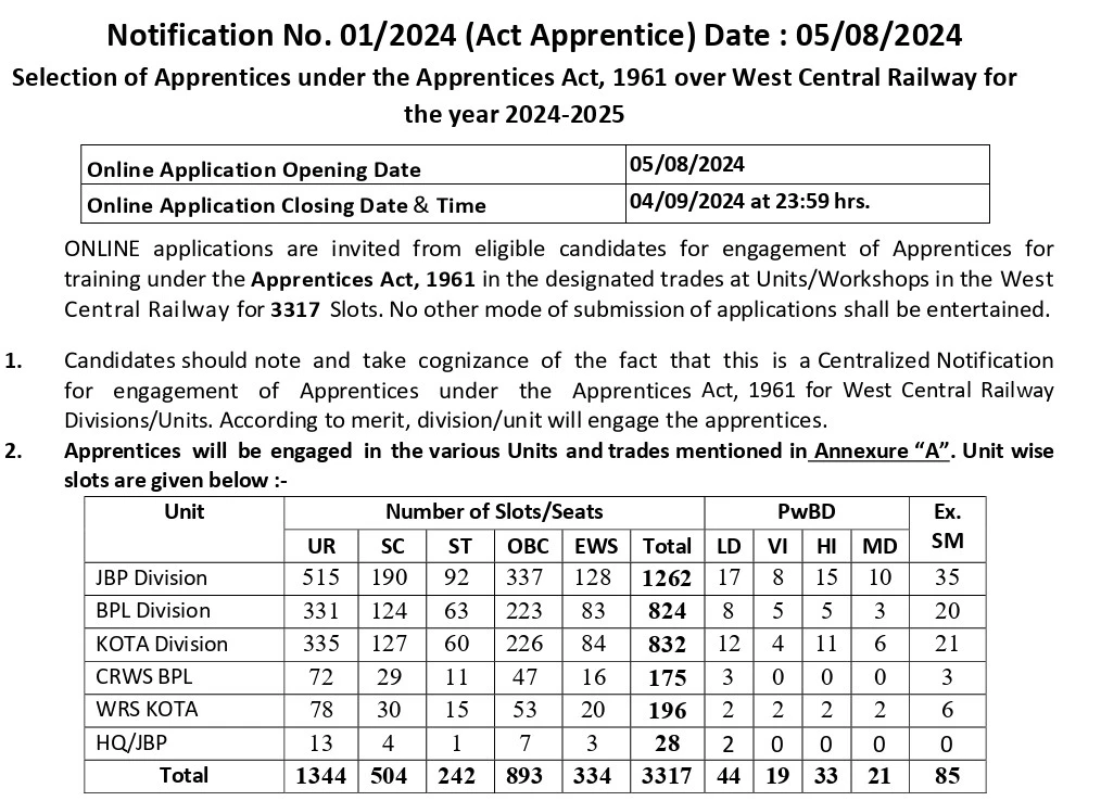 MP West Central Railway Recruitment 2024 Details