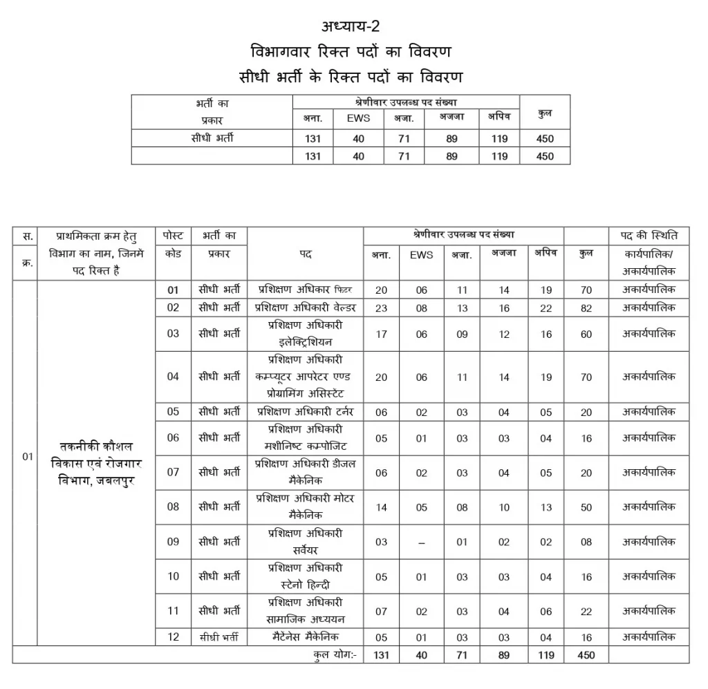 MPESB ITI Training Officer Recruitment 2024 Details