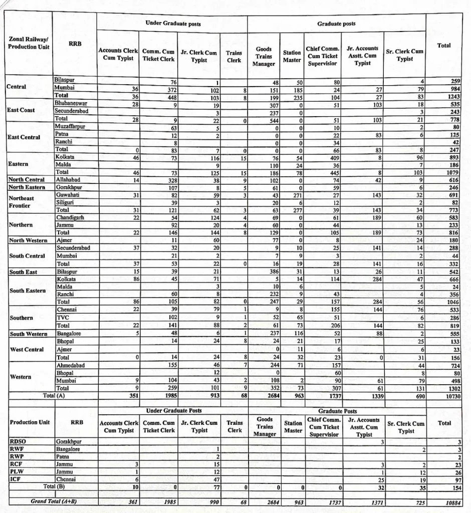 RRB NTPC Recruitment post details