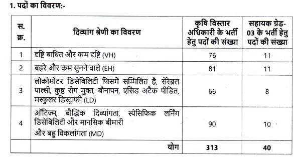 MP Krishi Vibhag Recruitment 2024 Details in Hindi