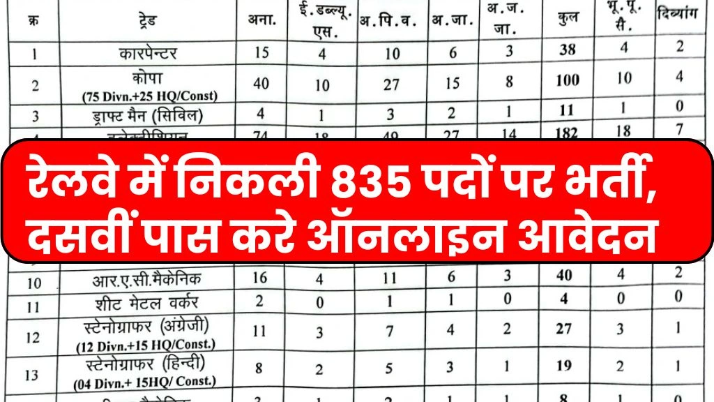 Railway SECR Recruitment 835 post online apply